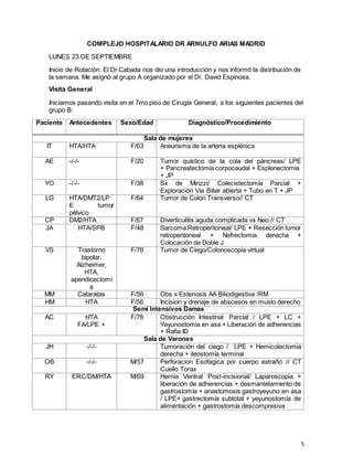 5
COMPLEJO HOSPITALARIO DR ARNULFO ARIAS MADRID
LUNES 23 DE SEPTIEMBRE
Inicio de Rotación: El Dr Cabada nos dio una introducción y nos informó la distribución de
la semana. Me asignó al grupo A organizado por el Dr. David Espinosa.
Visita General
Iniciamos pasando visita en el 7mo piso de Cirugía General, a los siguientes pacientes del
grupo B:
Paciente Antecedentes Sexo/Edad Diagnóstico/Procedimiento
Sala de mujeres
IT HTA/HTA F/63 Aneurisma de la arteria esplénica
AE -/-/- F/20 Tumor quístico de la cola del páncreas/ LPE
+ Pancreatectomia corpocaudal + Esplenectomia
+ JP
YO -/-/- F/38 Sx de Mirizzi/ Colecistectomía Parcial +
Exploración Vía Biliar abierta + Tubo en T + JP
LG HTA/DMT2/LP
E tumor
pélvico
F/64 Tumor de Colon Transverso// CT
CP DM2/HTA F/67 Diverticulitis aguda complicada vs Neo // CT
JA HTA/SPB F/48 Sarcoma Retroperitoneal/ LPE + Resección tumor
retroperitoneal + Nefrectomia derecha +
Colocación de Doble J
VS Trastorno
bipolar,
Alzheimer,
HTA,
apendicectomí
a
F/76 Tumor de Ciego/Colonoscopia virtual
MM Cataratas F/56 Obs x Estenosis AA Biliodigestiva /RM
HM HTA F/56 Incision y drenaje de abscesos en muslo derecho
Semi Intensivos Damas
AC HTA
FA/LPE +
F/78 Obstrucción Intestinal Parcial / LPE + LC +
Yeyunostomia en asa + Liberación de adherencias
+ Rafia ID
Sala de Varones
JH -/-/- Tumoración del ciego / LPE + Hemicolectomia
derecha + ileostomía terminal
OB -/-/- M/57 Perforacion Esofagica por cuerpo extraño // CT
Cuello Torax
RY ERC/DM/HTA M/69 Hernia Ventral Post-incisional/ Laparoscopia +
liberación de adherencias + desmantelamiento de
gastrostomía + anastomosis gastroyeyuno en asa
/ LPE+ gastrectomía subtotal + yeyunostomía de
alimentación + gastrostomía descompresiva
 