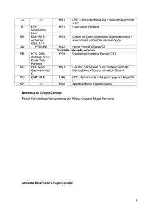 6
LA -/-/- M/61 LPE + Hemicolectomia izq + colostomía terminal
+ LC
IA LPE
Colectomia
total
M/61 Reconexion intestinal
BR DM HTA E.
alzheimer
CEA: 2.13
M/73 Cancer de Colon Sigmoides/ Sigmoidectomia +
anastomosis colorrectal laparoscópica
JO HTA/LPE M/72 Hernia Ventral Gigante/CT
Semi Intensivos de varones
PE HTA, DMII,
Arritmia/ SPB/
Fx de Tibia
Peronee
F/78 Obstrucción intestinal Parcial/ CT (
DC PCI/ Apen/
Gastrostomia/-
D
M/21 Celulitis Periostomal / Desmantelamiento de
Gastrostomia +Gastrostomia tipo Stamm
DO DMII/ HTA F/46 LPE + Antrectomía + AA gastroyeyuno/ AngioCat
(
SP -/-/- M/38 Apendicectomia Laparoscopica
Docencia de Cirugía General
Fístula Pancreática Postoperatoria por Médico Cirujano Miguel Perurena
Consulta Externa de Cirugía General
 