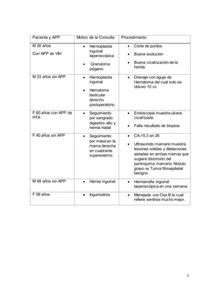 7
Paciente y APP Motivo de la Consulta Procedimiento
M 30 años
Con APP de VIH
 Hernioplastia
inguinal
laparoscópica
 Granuloma
piógeno
 Corte de puntos.
 Buena evolución
 Buena cicatrización de la
herida
M 33 años sin APP  Hernioplastia
inguinal
 Hematoma
testicular
derecho
postoperatorio
 Drenaje con aguja de
Hematoma del cual solo se
obtuvo 10 cc
F 60 años con APP de
HTA
 Seguimiento
por sangrado
digestivo alto y
hernia hiatal
 Endoscopia muestra ulcera
cicatrizada
 Falta resultado de biopsia.
F 40 años sin APP  Seguimiento
por masa en la
mama derecha
en cuadrante
superexterno
 CA-15.3 en 26
 Ultrasonido mamario muestra
lesiones solidas y dilataciones
aisladas en ambas mamas que
sugiere distorsión del
parénquima mamario. Nódulo
graso vs Tumor fibroepitelial
benigno
M 48 años sin APP  Hernia inguinal  Herniarrafia inguinal
laparoscópica en una semana.
F 58 años  Inguinodinia  Manejada con Oxa B la cual
refiere sentirse mucho mejor.
 