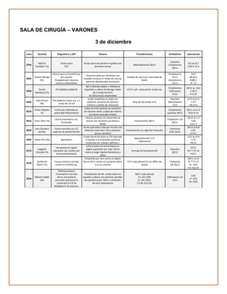SALA DE CIRUGÍA – VARONES
3 de diciembre
cama Paciente Diagnóstico y APP Historia Procedimientos Antibióticos Laboratorios
370A
Marino
González 71a
Ulcera sacra
ECV
Hx de ulcera de presión en glúteo con
secreción serosa
Desbridamiento 26/11
Oxacilina
Clindamicina
26/11
25/ w:25.7
n:85 h:11.6
369A
Sinecio Abrego
67a
Ulcera sacra y trocantéricas
por presión
Paraplejia por columna
torácica osteomielitis
Paciente traído por familiares con
exudado verdoso en fondo de ulceras,
paciente abandonado intranquilo
Perdida de sacro por cronicidad de
lesión
Clindamicina
21/11
Gentamicina
22/11
2/12
W:16.6
N:89.5
H: 7.3
369B
Cecilio
Mendoza 67a
Pie diabético bilateral
30/11 debrida cabeza 1 metatarso
izquierdo y cabeza de falange media
de 3 artejo derecho
Se retira hueso sesamoideo
21/11 LyD + amp primer ortejo izq.
Clindamicina
Ceftriaxona
21/11
20/11 w: 14.6
n: 82.5
H:11.8
368A
Galo Pinzón
49a
Pie diabético hallux izq. y 2
artejo der de 5d
Lesión ampollosa en dedo con
posterior aumento de volumen
eritema y cambio de coloración
Amp de 5to artejo 2/12
Oxacilina
Metronidazol
1/12
1/12 w:15.3
n:77
Hb:13.6
367A
Efraín Ceballos
53
Forúnculo infectado en
pared abd infraumbilical
4 días de inicio pústula con aumento
de volumen dolor y salida de materia
purulento asociado a fiebre
Clindamicina
oxacilina 29/11
29/11 w:11.4
N:67 h:15
365A Cesar Ávila 75a
Ulcera trocantérica izq.
Encamado
Últimas semanas con desarrollo de
ulceras con secreción purulenta y
fétida
Escarectomía 28/11
Ertapenem 1/d
28/11
26/11 w:7.4
n:65
H:11.7
365B
Juan Quintero
de 49a
Escara necrótica en 1/2
superior de pantorrilla der
Hx de quemadura 2do por fricción con
llanta de moto hace 12d y posterior
escara necrótica
Escarectomía con alginato Protocolo
Cefalotina
1/6h 29/11
29/11 w:9.8
n:67
H:13.1
358A Edwin Pino 30a Apendicitis
Cuadro de 6h de dolor en FID asociado
a nauseas a la evaluación punto de
mcburney con rebote y defensa +
Apendicetomía 1/12
Flegmonosa
1/12 w:14.9
n:72
Hb:15
357A
Gregorio
miranda 37a
Hematoma en región
supraciliar sec a lesión por
arma punzocortante
Sufre trauma con arma blanca en
región supraciliar izq. hace 13d se
suturo y luego regresa hematoma y
dolor
Drenaje de hematoma 28
Oxacilina
28/11
27/11
W:7.7 N: 52
H12.1
357B
Guillermo
Marín 15a
Trauma torácico cerrado
Lesión en hombro izq.
Embestido por toro contra el objeto
fijo el 29/11 noche con posterior dolor
a la ins y disnea
2/12 tubo pleural 32 con 400cc de
sangre
Cefalotina
1/6 30/11
30/11 w:15
N: 77 h:13
Ck: 1422
Enz hep alt
356A
Alberto Valdés
64a
Politraumatismo
Traumatismo cerrado
Hemo neumotórax
contusión pulmonar fx
costal post 4,5 8 10
Múltiples fx de columna
Precipitación de 4m, recibe lesión en
espalda y cabeza con posterior perdida
de conciencia por 10min y limitación
de mov respiratorios
30/11 tubo pleural
En 12h 1200
En 24h 270cc
7-3 de 2/12 0cc
Ceftriaxona 1/d
1/12
1/12
H: 10.8
Ck: 3325
 