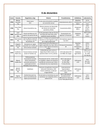 6 de diciembre
Cama Paciente Diagnóstico y App Historia Procedimientos Antibióticos Laboratorios
370A
Marino
González
71a
Ulcera sacra
ECV
Hx de ulcera de presión en glúteo
con secreción serosa
Desbridamiento 26/11
Oxacilina
Clindamicina
26/11
5/ 12
w:10.3 n:67.4
h:11
370B
Cesar Ávila
75a
Ulcera trocantérica izq.
Últimas semanas con desarrollo
de ulceras con secreción
purulenta y fétida
Escarectomía 28/11
Ertapenem
28/11
2/12
W: 8.9
N:76.1
Hb:11.1
368B
Juan
quintero de
49a
Escara necrótica en 1/2
superior de pantorrilla der
Hx de quemadura 2do por fricción
con llanta de moto hace 12d y
posterior escara necrótica
Escarectomía con
alginato? ¿Protocolo?
Cefalotina
29/11
29/11 w:9.8
n:67
H:13.1
361A
Abel Salado
78a
Hernia inguinal izquierda
HTA, hiperplasia benigna
de próstata, FA
Hace +/- 6 meses con aumento de
volumen en zona inguinal, acude
por cirugía programada
Hernioplastia inguinal
izq. 6/12
357A
Gregorio
Miranda
37a
Hematoma en región
supraciliar sec a lesión por
arma contuso cortante
Sufre trauma con arma blanca en
región supraciliar izq. hace 13d se
suturo y luego regresa hematoma
y dolor
Drenaje de hematoma
28
Oxacilina
28/11
Clindamicina
4/12
27/11
W:7.7
N: 52
H12.1
357B
Guillermo
Marín 15a
Trauma torácico cerrado
Lesión en hombro izq.
Embestido por toro contra el
objeto fijo el 29/11 noche con
posterior dolor a la ins y disnea
2/12 tubo pleural 32
con 400cc de sangre
Cefalotina
1g/c6 30/11
30/11 w:15
N: 77 h:13
Ck: 1422
Enz hep alt
356A
Alberto
Valdés 64a
Politraumatismo
Traumatismo cerrado
Hemo neumotórax
contusión pulmonar fx
costal post 4,5 8 10
Múltiples fx de columna
Precipitación de 4m, recibe lesión
en espalda y cabeza con posterior
perdida de conciencia por 10min
y limitación de mov respiratorios
30/11 tubo pleural
En 12h 1200
En 24h 270cc
7-3 de 2/12 0cc
Ceftriaxona
1/12
5/12
Hb: 10.1
Ck: 3325
355B
Ignacio
Morales
58a
Colelitiasis
Exámenes de gabinete mostraron
alteración colestásica, USG
mostro colelitiasis, acude por
cirugía electiva
Colecistectomía
laparoscópica
continuada a abierta
5/12
Ceftriaxona
5/12
347A
Higinio
Carrizo 17a
Herida tórax post izq.
hemo neumotórax por
objeto punzocortante
Hx de lesión en hemitórax izq. por
machetazo con sangrado activo y
salida de aire
30/11 tubo pleural
Se retiró el 5/12
800 hasta las 11pm de
1/12 Tubo pleural 6/12
Ceftriaxona
1/12
1/12
hb:11
Ck:604
 