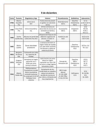 9 de diciembre
Cama Paciente Diagnóstico y App Historia Procedimientos Antibióticos Laboratorios
370A
Marino
González
71a
Ulcera sacra
ECV
Hx de ulcera de presión
en glúteo con secreción
serosa
Desbridamiento
26/11
Oxacilina
Clindamicina
26/11
5/ 12
w:10.3 n:67.4
h:11
370B
Cesar Ávila
75a
Ulcera trocantérica
izq.
Últimas semanas con
desarrollo de ulceras con
secreción purulenta y
fétida
Escarectomía
28/11
Ertapenem
28/11
2/12
W: 8.9
N:76.1
Hb:11.1
369B
Jacinto
Castillo 65a
Absceso en pared abd
(colección) Hta dm2
Presencia de masa en CSI
abdomen sugestivo de
absceso, no dolor ni
móvil
Incisión en sala
9/12
6/12 w:5.6
n:62 h:14.6
368A
Martin
Castillo
Quiste abscedado
prostatismo
2 semanas de lesión en
región media de espalda
con calor dolor aumento
de volumen y salida de
material purulento
Oxacilina
Clindamicina
9/12
9/12 w: 5.6
hb: 12.2
365A
Benjamín
De Gracia
63a
Tumoración de cuello
izq. expensas de
tiroides
357A
Gregorio
Miranda
37a
Hematoma en región
supraciliar sec a
lesión por arma
contuso cortante
Sufre trauma con arma
blanca en región
supraciliar izq. hace 13d
se suturo y luego regresa
hematoma y dolor
Drenaje de
hematoma 28
Oxacilina
28/11
Clindamicina
4/12
27/11
W:7.7
N: 52
H12.1
356A
Alberto
Valdés 64a
Politraumatismo
Traumatismo cerrado
Hemo neumotórax
contusión pulmonar
fx costal post 4,5 8 10
Múltiples fx de
columna
Precipitación de 4m,
recibe lesión en espalda y
cabeza con posterior
perdida de conciencia
por 10min y limitación de
mov respiratorios
30/11 tubo
pleural
En 12h 1200
En 24h 270cc
7-3 de 2/12 0cc
Ceftriaxona
1/12
9/12
W: 6.8 Hb:
10.1
Ck: 3325
 