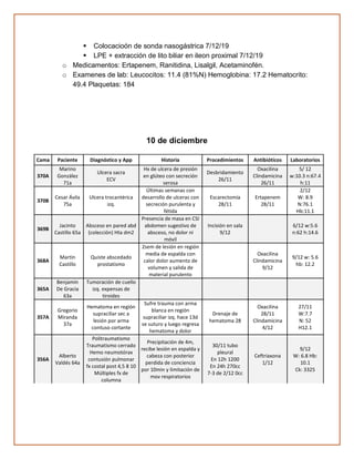 ▪ Colocacioón de sonda nasogástrica 7/12/19
▪ LPE + extracción de lito biliar en ileon proximal 7/12/19
o Medicamentos: Ertapenem, Ranitidina, Lisalgil, Acetaminofén.
o Examenes de lab: Leucocitos: 11.4 (81%N) Hemoglobina: 17.2 Hematocrito:
49.4 Plaquetas: 184
10 de diciembre
Cama Paciente Diagnóstico y App Historia Procedimientos Antibióticos Laboratorios
370A
Marino
González
71a
Ulcera sacra
ECV
Hx de ulcera de presión
en glúteo con secreción
serosa
Desbridamiento
26/11
Oxacilina
Clindamicina
26/11
5/ 12
w:10.3 n:67.4
h:11
370B
Cesar Ávila
75a
Ulcera trocantérica
izq.
Últimas semanas con
desarrollo de ulceras con
secreción purulenta y
fétida
Escarectomía
28/11
Ertapenem
28/11
2/12
W: 8.9
N:76.1
Hb:11.1
369B
Jacinto
Castillo 65a
Absceso en pared abd
(colección) Hta dm2
Presencia de masa en CSI
abdomen sugestivo de
absceso, no dolor ni
móvil
Incisión en sala
9/12
6/12 w:5.6
n:62 h:14.6
368A
Martin
Castillo
Quiste abscedado
prostatismo
2sem de lesión en región
media de espalda con
calor dolor aumento de
volumen y salida de
material purulento
Oxacilina
Clindamicina
9/12
9/12 w: 5.6
hb: 12.2
365A
Benjamín
De Gracia
63a
Tumoración de cuello
izq. expensas de
tiroides
357A
Gregorio
Miranda
37a
Hematoma en región
supraciliar sec a
lesión por arma
contuso cortante
Sufre trauma con arma
blanca en región
supraciliar izq. hace 13d
se suturo y luego regresa
hematoma y dolor
Drenaje de
hematoma 28
Oxacilina
28/11
Clindamicina
4/12
27/11
W:7.7
N: 52
H12.1
356A
Alberto
Valdés 64a
Politraumatismo
Traumatismo cerrado
Hemo neumotórax
contusión pulmonar
fx costal post 4,5 8 10
Múltiples fx de
columna
Precipitación de 4m,
recibe lesión en espalda y
cabeza con posterior
perdida de conciencia
por 10min y limitación de
mov respiratorios
30/11 tubo
pleural
En 12h 1200
En 24h 270cc
7-3 de 2/12 0cc
Ceftriaxona
1/12
9/12
W: 6.8 Hb:
10.1
Ck: 3325
 