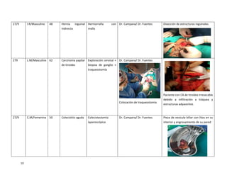10
27/9 I.R/Masculino 48 Hernia inguinal
indirecta
Herniorrafía con
malla
Dr. Campana/ Dr. Fuentes Disección de estructuras inguinales
279 L.M/Masculino 62 Carcinoma papilar
de tiroides
Exploración cervical +
biopsia de ganglio +
traqueostomía
Dr. Campana/ Dr. Fuentes
Colocación de traqueostomía
Paciente con CA de tiroides irresecable
debido a infiltración a tráquea y
estructuras adyacentes
27/9 C.M/Femenina 50 Colecistitis aguda Colecistectomía
laparoscópica
Dr. Campana/ Dr. Fuentes Pieza de vesícula biliar con litos en su
interior y engrosamiento de su pared
 