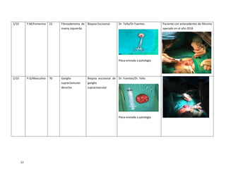 12
1/10 Y.M/Femenina 22 Fibroadenoma de
mama izquierda
Biopsia Escisional Dr. Tello/Dr Fuentes
Pieza enviada a patología
Paciente con antecedentes de fibroma
operado en el año 2018
1/10 P.G/Masculino 70 Ganglio
supraclavicular
derecho
Biopsia escisional de
ganglio
supraclavicular
Dr. Fuentes/Dr. Tello
Pieza enviada a patología
 