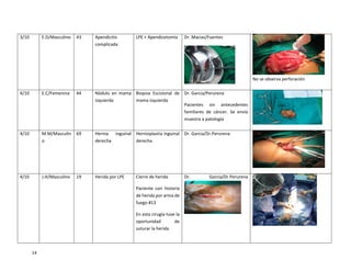 14
3/10 E.D/Masculino 43 Apendicitis
complicada
LPE + Apendicetomía Dr. Macias/Fuentes
No se observa perforación
4/10 E.C/Femenina 44 Nódulo en mama
izquierda
Biopsia Escisional de
mama izquierda
Dr. Garcia/Perurena
Pacientes sin antecedentes
familiares de cáncer. Se envía
muestra a patología
4/10 M.M/Masculin
o
69 Hernia inguinal
derecha
Hernioplastia inguinal
derecha
Dr. Garcia/Dr.Perurena
4/10 J.H/Masculino 19 Herida por LPE Cierre de herida
Paciente con historia
de herida por arma de
fuego #13
En esta cirugía tuve la
oportunidad de
suturar la herida
Dr. Garcia/Dr.Perurena
 