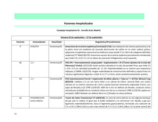 15
Pacientes Hospitalizados
Complejo Hospitalario Dr. Arnulfo Arias Madrid
Semana 23 de septiembre – 27 de septiembre
Paciente Antecedentes Sexo/Edad Diagnóstico/Procedimiento
IT HTA/HTA Femenina/63 Aneurisma de la arteria esplénica//UroCat(3/7/19): leve dilatación del sistema pielocalicial y de
la pelvis renal con evidencia de marcada disminución de calibre en la unión urétero pielica,
adyacente a la glándula suprarrenal se evidencia masa ovoide 3.3 x 2.8cm de márgenes definidos
isodensa// CT Abd(1/8//19): Aneurisma sacular de la arteria esplénica parcialmente trombosada
que mide 3.0 x 2.8 x 3.1 cm sin datos de ulceración linfagiectasia renal izquierda
AE -/-/- Femenina/20 PO3 LPE + Pancreatectomia corpocaudal + Esplenectomia + JP //Tumor Quístico de la Cola del
Páncreas// UroCat: (3/12/18): lesión quística ubicada en la cola, de paredes finas, que mide 3.5
x 3.8 x 3.4 cm, densidad promedio de -11 UH, Hiperdensidades en su interior que impresiona
tabiques.// CRMN: (16/5/19): imagen redondeada de contornos bien definidos y septos finos sin
refuerzo significativo llegando a medir 4.2 x 2.7 x 4.0cm, lesión predominantemente quística.
YO -/-/- Femenina/38 PO3 Colecistectomía Parcial + Exploración Vía Biliar abierta + Tubo en T + JP//Sd. Mirizzi// Usg
(8/9/19): colédoco 1.2 cm con barro biliar y un cálculo de 0.8cm, vesícula biliar con cuatro
cálculos en su interior menores de 1.4cm y pared vesicular levemente engrosada 3.5mm, con
signo de Murphy (+)// CPRE (13/9/19): VBIH de 5 mm sin defecto de llenado, conducto cístico
excluido por probable lito en conducto cístico con lito en su interior// CPRE (11/9/19): papila con
ectropión, VBEH dilatada con defecto 8mm en 1/3medio se coloca prótesis.
LG HTA/DMT2/LPE
tumor pélvico
Femenina/64 Tumor de Colon Transverso// CT (18/9/19): en zona de antro pilórico se ven algunas burbujas
de gas que lo rodean al igual que al bulbo duodenal y se comunican con líquido y gas por
ligamento redondo/falciforme, hacia el ligamento gastrocolónico, formando una colección de
5.1 x 3.9 x 1.99cm (21cc) y otra más central de 5.7 x 3.2 x 2.9cm (28cc). En la parte central del
 