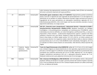 16
colon transverso hay engrosamiento concéntrico de las paredes, hasta 22.4mm con estrechez
del lumen y estriación importante de la grasa periférica.
CP DMT2/HTA Femenina/67 Diverticulitis aguda complicada vs Neo // CT (20/9/19): Engrosamiento parietal concéntrico
(hasta 1.2cm) de un segmento de colon sigmoides de aproximadamente 7.1 cm de longitud con
divertículos en sus paredes sin cambios inflamatorios asociado a ligera estriación de la grasa e
ingurgitación de los vasos pericolónicos con adenopatías mesentéricas regionales de 1.0 x
0.8cmColonoscopia (6/5/19): a 30 cm del margen anal hay zona estenótica asociada a mucosa
ligeramente edematosa, no se logra avanzar
JA HTA/SPB Femenina/48 PO5 LPE + Resección tumor retroperitoneal + Nefrectomia derecha + Colocación de Doble J
Derecho//Sarcoma Retroperitoneal //Bx(B19-11753): Neoplasia fusocelular con hallazgos
morfológicos e inmunohistoquímicos compatibles con leiomiosarcoma CT(12/08/19): Lesión
redondeada, de contornos definidos, con realce heterogéneo y calcificaciones finas,, se ubica en
hipocondrio y flanco derecho , condicionando desplazamiento superior y posterior del riñón
ipsilateral, comprime vena cava inferior, desplaza la cabeza del páncreas y colon ascendente
hacia la línea media, sin infiltrar tejidos vecinos. 9.4 x 9.2 x 8.8 cm., en intimo contacto con
musculo psoas derecho. En el segmento medial y lateral del lóbulo medio se observan nódulos
parenquimatosos de 2 y 3.5 mm.// USG (02/08/19): lesión redondeada, heterogénea, de 9 x 8
cm ubicada en el HCD en íntima relación con vesícula biliar, riñón derecho y lóbulo izquierdo del
hígado
VS Trastorno bipolar,
Alzheimer, HTA,
apendicectomía
Femenina/76 Tumor de Ciego//Colonoscopia virtual (09/05/19): pólipo de 7.4 x 9 mm a 41 cm del margen
anal, múltiples imágenes en relación divertículos en colon sigmoides, engrosamiento de la pared
del colon a nivel del ciego// CT (17/05/19): marcado engrosamiento del tercio proximal del colon
ascendente que condiciona disminución de la luz en un 80%, segmento de 7 cm de longitud.
Ganglios mesentéricos pericolonicos (0.8 cm), y adenopatía paraortica derecha de 1 cm.
Dilatación fusiforme de la aorta abdominal infrarrenal de 4.9 cm de longitud
MM Cataratas Femenina/56 Obs x Estenosis AA Biliodigestiva //RM (07/05/19): unión del hepático común a 2da porción
duodenal. Defectos de llenado en el origen y porción proximal del conducto hepático izquierdo
(13 y 7 mm) con dilatación de este 13.5 mm. Conducto hepático derecho con calibre conservado
6.5 mm, sin defectos de llenado.
 