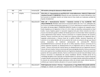 17
HM HTA Femenina/56 POI incisión y drenaje de abscesos en Muslo derecho
AC HTA/FA Femenina/78 PO11 LPE+ LC + Yeyunostomia en asa//PO12 LPE + Lib de Adherencias + Rafia ID // Obstrucción
Intestinal Parcial// CT (06/09/19): dilatación de asas intestinales con niveles hidroaéreos, zona
de transición en probable relación con bridas hacia la línea media con moderada cantidad de
líquido intrabdominal
JH -/-/- Masculino/19 PO35 LPE + Hemicolectomia Derecha + Ileostomia terminal // Eco (11/09/19)- FEVI
59%//CT09/08/19): Múltiples colecciones en excavación pélvica de 2 x 8 x 7 cm, subhepática de
6 x 3 x 6 cm y corredera parietocolica izquierda 1 x 1 x 3 cm, colecciones en contacto con extremo
de catéter de drenaje pigtail. //PANSCAN (20/8/19): Estudio sin evidencia de sangrado activo,
lesión hipodensa en el segmento V-VI de 5.2 x 4.6 x 3.8cm sin identificar extravasación en fase
tardía- trauma hepático grado III, laceración tangencial del polo inferior derecho de 2.0cm-
trauma renal derecho grado III, defecto de llenado parcial en el arteria lobar inferior izquierda y
ramas segmentarias basal anterior, fractura conminuta en el aspecto posterior del acromion
derecho, fractura conminuto del tercio medio de la clavícula izquierda con fragmento libre y
angulado anteriormente, y fractura lineal de la apófisis xifoides. Aumento importante de
volumen en los tejidos blandos del tercio proximal del muslo con presencia de gas que diseca
planos musculares, sin evidenciar extravasación de contraste.//TC Macizo
facial(20/8/19):fractura conminuta del piso de la órbita izquierda, fractura conminuta de la
lámina papirácea izquierda con desplazamiento de sus fragmentos hacia el interior del seno
maxilar , fractura conminuta de la pared lateral con desplazamiento de sus fragmentos hacia el
interior del seno maxilar, fractura conminuta del hueso pterigoideo derecho, fractura conminuta
de la rama superior de la mandíbula derecha con fragmentos desplazados, fractura de la porción
posterior del hueso palatino derecho, fractura conminuta de la porción ósea del tabique nasal,
fractura conminuta no desplazada del cuerpo mandibular derecho. Perdida parcial de la
morfología del globo ocular izquierdo con hiperdensidad en la cámara vítrea, la grasa intraconal
y tejidos blandos extraconales del lado izquierdo, en los tejidos blandos observamos perdida de
la solución de continuidad del tejido subcutáneo orificio de entrada maxilar inferior derecho y
artefacto por material metálico ubicado en el musculo masetero derecho.
OB -/-/- Masculino/57 PO29 Exploración Cervical + Penrose + Traqueostomia // Trago Medio Hidrosoluble (3/9/19):
hallazgos en relación con perforación proximal nivel C6-C7Perforacion Esofágica por Cuerpo
 