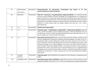 19
DC Apendicectomía
Gastrostomía
Masculino/21 Desmantelamiento de Gastrostomía +Gastrostomía tipo Stamm // SP Paro
Cardiorrespiratorio// Celulitis Periostomal
DO DMT2/HTA Femenina/46 PO36 LPE + Antrectomía + AA gastroyeyuno// AngioCat (27/8/19): En la circulación arterial
pulmonar presenta defecto de llenado compatible con tromboembolismo en la segmentaria
apical y posterior de la arteria lobar superior derecha//Ct (13/8/19): efusión pleural derecha y
atelectasia postero basales bilaterales. Se observa liquido libre perihepático, interesa, corredera
parietocólica y a nivel pélvico, impresiona colección liquida con burbujas aéreas y tenue refuerzo
periférico en flanco derecho bajo del reborde hepático que mide 6.4 x 6.0 x 3.0cm.
Neumoperitoneo.
SP -/-/- Masculino/38 Apendicectomía laparoscópica
TV -/-/- Femenina/49 Colecistitis aguda + Coledocolitiasis resuelta//CPRE + esfinterotomía (24/9/19): papila de
vater, via biliar intrahepática normal sin defecto de llenado, vía biliar extrahepática de 7.5 mm
con defecto de 2.53 en su porción distal//Usg HB (21/9/19): pared engrosada y litos de 13.1 a
3.5mm, colédoco de 7.7mm con lito de 2.7mm distal
SE -/-/- Femenina/24 Masa Quística del Páncreas// CT: gran masa que involucra parte de la cabeza, cuerpo y cola del
páncreas; adelgazando su parénquima, hipodensas de paredes delgadas, con septos <0.3cm, sin
componente solido ni realces significativos al medio de contraste, mide 16.3 x 12.3 x 15.6 cm y
ejerce importante efecto de masa desplazando las estructuras intraabdominales ( Bazo, riñón
izquierdo, estomago, asas de intestino delgado, colon, aorta y vena cava) en sentido superior e
inferior derecho. Presencia de ganglios linfáticos a nivel celíaco de 0.5cm x 0.4cm, paraórticos
izquierdo de 0.6 x 0.5cm, retro cavo 0.4 x 0.4 cm, inguinal derecho 0.5 x 0.4 cm. Hígado presenta
morfología normal sin lesiones focales sólidas. En el sacro se identifica lesión blástica, de bordes
lobulados que mide aprox 1.1 x 0.8cm e izquierdo de 0.6 x 0.3cm que identificamos probables
islotes óseos.
EG HTA/SPB/
penicilina
Femenina/56 Colecistitis aguda: USG HB (24/9/19): lito enclavado de 1.0cm, Murphy (+), engrosamiento de
0.58cm
G GG HTA/DMT2/ rinitis Femenina/70 Diverticulitis aguda H1B// CT(23/9/19): engrosamiento mural en el tercio medio de colon
sigmoides inflamado la cual mide 1.1 x 2.5 x 1.6 cm y otra adyacente en el aspecto superolateral
 