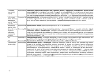 22
Cardiópata/
hipertensión
arterial
Masculino/62 Laparotomía exploratoria + colectomía total + ileostomía terminal + orquiectomía izquierda + cierre de anillo inguinal
externo izquierdo. Hernia inguinal incarcerada. Tomografía computada 29/09/19: hernia inguinoescrotal izquierda con
contenido de asas de colon descendente y colon sigmoides, ciego, apéndice y vejiga urinaria, asociado a gran colección
con nivel hidroaéreo, y escasa cantidad de aire libre. Orificio herniario de 5.4 cm. Hidroureteronefrosis izquierda severa.
Enfermedad
Renal Crónica/
Hipertensión
arterial/ DMT2/
cataratas
Masculino/52 Absceso apendicular. Tomografía computada 25/09/19: cambios inflamatorios en flanco derecho y fosa iliaca derecha,
se observa engrosamiento de las paredes de ileon distal, ciego y colon ascendente asociado a colección liquida de
8.5x4.8x4.1 en íntima relación con colon ascendente y pared abdominal liquido libre en fosa iliaca derecha.
Hipertensión
arterial/ DMT2
Femenina/58 Apendicectomía abierta. UroCT revela imagen tubular de 1.0 cm de diámetro.
Cáncer de mama
izquierda/
colelitiasis/
mastectomía
izquierda
Femenina/63 Laparotomía exploratoria + histerectomía total abdominal + Anexectomia Bilateral + Resección de intestino delgado
+ Ileostomía terminal + Apendicectomía. Tomografía computada (23/9/19): Masa heterogénea con realce periférico y
zonas centrales hipodensas de 9.5 x 8.4 x 5.4 cm que impresiona provenir de la región anexial derecha; dicha masa posee
perdida del plano de separación con masas de íleon condicionando estrechez suboclusiva y dilatación retrograda de asas
intestinales. Colelitiasis 1.3cm
-/-/- Femenina/17 Pancreatitis biliar resuelta. Ultrasonido hepatobiliar (27/9/19): litiasis de 2cm enclavado en cuello, engrosamiento de la
pared 4.5mm, Murphy (+), marcada hipogenicidad y heterogenicidad del parénquima pancreático
-/-/- Femenina/27 Apendicectomía abierta. Ultrasonido fosa ilíaca derecha: apéndice de 1.0 cm de diámetro
Endometriosis/
alergia a AINE
Femenina/43 Pancreatitis biliar resuelta + Pseudoquiste. Ultrasonido hepatobiliar (18/9/19): vesícula biliar distendida, con litos que
ocupan en su totalidad la vesícula biliar, páncreas aumentado de tamaño con relación al proceso inflamatorio.
Colangiorresonancia (23/9/19): vesícula biliar ocupada en su totalidad por pequeños cálculos, no se identifican
engrosamiento ni líquido pericolecístico aumento en el tamaño y cambios en la intensidad de señal del cuerpo y
mayormente de la cola del páncreas 4.7 en su diámetro anteroposterior, colección de 12.4 x12.5 x 5.5cm que ocupa
mayormente la bolsa omental y que envuelve parte de la cola pancreática. Tomografía computada (25/9/19): presencia
de imágenes hipodensas ovaladas que se observan hacia la transcavidad de los epiplones se encuentran asociadas al
páncreas su cuerpo y cola y al cuerpo y antro gástrico, también hay cambios con estriación de la grasa en íntima relación
con la cabeza del páncreas, pseudoquiste > 11cm
 