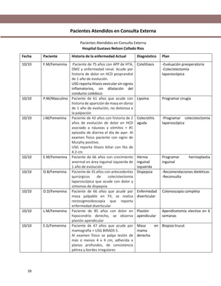 39
Pacientes Atendidos en Consulta Externa
Pacientes Atendidos en Consulta Externa
Hospital Gustavo Nelson Collado Rios
Fecha Paciente Historia de la enfermedad Actual Diagnóstico Plan
10/10 F.M/Femenina Paciente de 75 años con APP de HTA,
DM2 y enfermedad renal. Acude por
historia de dolor en HCD posprandial
de 1 año de evolución.
USG reporta litiasis vesicular sin signos
inflamatorios, sin dilatación del
conducto colédoco
Colelitiasis -Evaluación preoperatoria
-Colecistectomía
laparoscópica
10/10 P.M/Masculino Paciente de 61 años que acude con
historia de aparición de masa en dorso
de 1 año de evolución, no dolorosa a
la palpación
Lipoma Programar cirugía
10/10 J.M/Femenina Paciente de 42 años con historia de 2
años de evolución de dolor en HCD
asociado a náuseas y vómitos + #1
episodio de diarrea el día de ayer. Al
examen físico paciente con signo de
Murphy positivo.
USG reporta litiasis biliar con lito de
4.2 cm
Colecistitis
aguda
-Programar colecistectomía
laparoscópica
10/10 E.M/Femenina Paciente de 66 años con crecimiento
anormal en área inguinal izquierda de
1 año de evolución
Hernia
inguinal
izquierda
Programar hernioplastia
inguinal
10/10 O.B/Femenina Paciente de 35 años con antecedentes
quirúrgicos de colecistectomía
laparoscópica que acude con dolor y
síntomas de dispepsia
Dispepsia -Recomendaciones dietéticas
-Reconsulta
10/10 O.D/Femenina Paciente de 66 años que acude por
masa palpable en FII, se realiza
rectosigmoidoscopia que reporta
enfermedad diverticular
Enfermedad
diverticular
Colonoscopia completa
10/10 L.M/Femenina Paciente de 85 años con dolor en
hipocondrio derecho, se observa
plastón apendicular
Plastón
apendicular
Apendicetomía electiva en 6
semanas
10/10 E.G/Femenina Paciente de 47 años que acude por
mamografía + USG BIRADS 5.
Al examen físico se palpa lesión de
más o menos 4 x 4 cm, adherida a
planos profundos, de consistencia
pétrea y bordes irregulares
Masa en
mama
derecha
Biopsia trucut
 