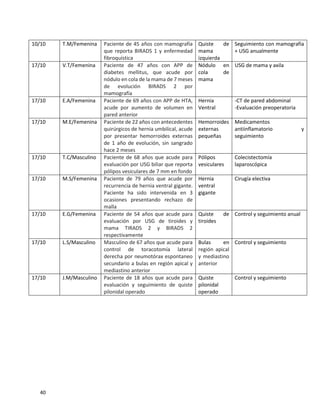40
10/10 T.M/Femenina Paciente de 45 años con mamografía
que reporta BIRADS 1 y enfermedad
fibroquística
Quiste de
mama
izquierda
Seguimiento con mamografía
+ USG anualmente
17/10 V.T/Femenina Paciente de 47 años con APP de
diabetes mellitus, que acude por
nódulo en cola de la mama de 7 meses
de evolución BIRADS 2 por
mamografía
Nódulo en
cola de
mama
USG de mama y axila
17/10 E.A/Femenina Paciente de 69 años con APP de HTA,
acude por aumento de volumen en
pared anterior
Hernia
Ventral
-CT de pared abdominal
-Evaluación preoperatoria
17/10 M.E/Femenina Paciente de 22 años con antecedentes
quirúrgicos de hernia umbilical, acude
por presentar hemorroides externas
de 1 año de evolución, sin sangrado
hace 2 meses
Hemorroides
externas
pequeñas
Medicamentos
antiinflamatorio y
seguimiento
17/10 T.C/Masculino Paciente de 68 años que acude para
evaluación por USG biliar que reporta
pólipos vesiculares de 7 mm en fondo
Pólipos
vesiculares
Colecistectomía
laparoscópica
17/10 M.S/Femenina Paciente de 79 años que acude por
recurrencia de hernia ventral gigante.
Paciente ha sido intervenida en 3
ocasiones presentando rechazo de
malla
Hernia
ventral
gigante
Cirugía electiva
17/10 E.G/Femenina Paciente de 54 años que acude para
evaluación por USG de tiroides y
mama TIRADS 2 y BIRADS 2
respectivamente
Quiste de
tiroides
Control y seguimiento anual
17/10 L.S/Masculino Masculino de 67 años que acude para
control de toracotomía lateral
derecha por neumotórax espontaneo
secundario a bulas en región apical y
mediastino anterior
Bulas en
región apical
y mediastino
anterior
Control y seguimiento
17/10 J.M/Masculino Paciente de 18 años que acude para
evaluación y seguimiento de quiste
pilonidal operado
Quiste
pilonidal
operado
Control y seguimiento
 