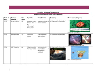 41
Cirugías Asistidas/Observadas
Hospital Gustavo Nelson Collado Ríos 7-18 octubre
Fecha de
proc.
Nombre
Paciente
Edad
(años)
Diagnóstico Procedimiento Dr. a cargo Observaciones/imágenes
7/10 M.B/Femenina 61 Nódulo en mama
derecha de 3.9
cm
Enfermedad
fibroquística
Biopsia escisional de
mama derecha
Dr. Espinosa/Dr. Benavides
Nódulo de aprox 4 cm
7/10 P.V/Masculino 37 Pancreatitis
resuelta
Colecistectomía
laparoscópica
Dr. Espinosa/Dr. Benavides
Disección del triángulo de Calot
7/10 A.C/Masculino 23 -Pólipo Vesicular
-Hernia umbilical
Colecistectomía
laparoscópica +
Herniorrafía
umbilical
Dr. Espinosa/Dr. Benavides
Pieza enviada a patología
 
