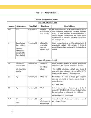 47
Pacientes Hospitalizados
Hospital Gustavo Nelson Collado
Lunes 10 de octubre de 2019
Paciente Antecedentes Sexo/Edad Diagnóstico Historia Clínica
J. O -/-/- Masculino/30 Colección en
músculo psoas e
iliaco derecho
Paciente con historia de 4 meses de evolución con
dolor abdominal generalizado, y pruebas de sangre
oculta + en heces, pacientes es investigado por EII. En
agosto presenta exacerbación del cuadro clínico
debido a dolor en fosa iliaca derecha 8/10 y deterioro
del estado general.
I.I Ca de laringe
(alta médica).
Trauma
abdominal
cerrado (LPE
hace 3 años)
Femenina/79 Suboclusión
intestinal +
sangrado
digestivo bajo
Acude por cuadro de aprox. 6 horas de evolución de
epigastralgia irradiada a HCD asociado a #3 vómitos de
contenido alimentario con posterior vómito en borras
de café.
Martes 8 de octubre de 2019
I.S Pancreatitis
biliar resuelta
Coledocolitiasis
resuelta
Femenina/55 Colelitiasis
Colecistitis
crónica
Dolor abdominal en HCD de 6 meses de evolución
intensidad 6/10, asociado a náuseas y vómitos.
USG (18/9): colelitiasis múltiple con signos de
colecistitis crónica. Colédoco 13 mm. CEPRE (25/9):
coledocolitiasis resuelta + esfinterotomía.
D.A -/-/- Femenina/46 BIRADS 4B Mamografía de hace 6 meses por sensación
dolorosa en mama, la misma reporta masa en
mama derecha.
USG: BIRADS 4B
C.C -/-/- Femenina/38 TIRADS 2 Historia de disfagia a solidos de aprox 1 año de
evolución. USG de tiroides: imagen nodular sólida,
bordes regulares en el istmo de 12.3 x 6.6 mm.
Centelleo: nódulo solitario frio
N. P HTA
Asma
Femenina/58 S/P
colecistectomía
laparoscópica
Antecedentes de colelitiasis sintomática, que acude
para cirugía electiva.
 