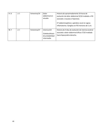 49
H. D -/-/- Femenina/14 Dolor
abdominal en
estudio
Historia de aproximadamente 24 horas de
evolución de dolor abdominal 9/10 irradiado a FID
asociado a nauseas e hiporexia.
CT abdominopélvico: apéndice cecal sin signos
inflamatorios. Ganglios en FID menores de 1 cm.
M. F -/-/- Femenina/27 Ictericia E/E
Coledocolitiasis
de probabilidad
intermedia
Historia de 4 días de evolución de ictericia escleral
asociada a dolor abdominal difuso 7/10 irradiado
hacia hipocondrio derecho.
 