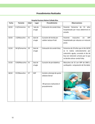 52
Procedimientos Realizados
Hospital Gustavo Nelson Collado Ríos
Fecha Paciente Edad Lugar Procedimiento Observaciones
10/10 E.G/Femenina 55 Sala de
cirugía
Colocación de sonda Foley Paciente femenina de 55 años
hospitalizada por masa abdominal en
estudio
10/10 J.O/Masculino 31 Sala de
cirugía
Curación de herida por
catéter Jackson Pratt
Paciente masculino sin APP
hospitalizado por absceso en músculo
psoas
15/10 M.Q/Femenina 29 Sala de
cirugía
Colocación de sonda Foley Femenina de 29 años que el día 14/10
se le realiza colecistectomía por
colecistitis aguda, cursando el día de
hoy con retención urinaria por lo que
se decide colocar sonda Foley
15/10 D.M/Masculino 55 Sala de
cirugía
Curación de pie diabético Masculino de 55 con APP de DM2 y
cardiopatía + amputación de 5to dedo
18/10 R.F/Masculino 37 SOP Incisión y drenaje de quiste
sebáceo dorsal
-Mi persona realizando el
procedimiento
 