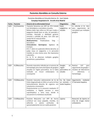 5
Pacientes Atendidos en Consulta Externa
Pacientes Atendidos en Consulta Externa- Dr. José Cabada
Complejo Hospitalario Dr. Arnulfo Arias Madrid
Fecha Paciente Historia de la enfermedad Actual Diagnóstico Plan
23/9 R.C/Femenina Paciente femenina con APP de HTA tratada
con Amlodipino y sarcoidosis resuelta.
Refiere dolor tipo cólico en FID que irradia a
epigastrio desde hace un año, no asociado a
comidas. Asociado a debilidad general,
anorexia y pérdida de peso. Con USG que
revela lito en vesícula biliar.
Medicamentos: Prednisolona 5mg –
Sarcoidosis
Antecedentes Quirúrgicos: ligadura de
trompas.
Al E. F. dolor en cuadrante inferior derecho, se
palpa masa en epigastrio, a la percusión
matidez en esta misma zona. No impresiona
colecistitis.
En la TC se observan múltiples ganglios
paraórticos y paraceliácos
Dolor
epigástrico en
estudio
Es referida al Dr. Bins
para seguimiento de
sarcoidosis por múltiples
ganglios
23/9 A.I/Masculino Paciente masculino referido por el servicio de
hematología para toma de biopsia de ganglios
situados en región pancreática. Se le había
realizado un trucut endoscópico no
concluyente
Ganglio en
región
pancreática en
estudio
Realizar CAT para
seguimiento de ganglio +
estudios de laboratorios
+ referencia a
hematología
23/9 P.D/Masculino Paciente masculino sobreviviente de Ca de
Colon diagnosticado en 2013, el cual se le hizo
hemicolectomía derecha de urgencia con
colostomía y reconexión.
Posteriormente se le encontró mediante CT
metástasis a hígado cercana a vena
suprahepática y vena cava, donde le
seccionaron la metástasis localizada
Ca. De Colon
en remisión +
lesión hepática
Seguimiento mediante
CT de lesión hepática
23/9 E.H/Masculino Paciente Masculino con APP de hernia
umbilical con masa palpable, movible, no
adherida a planos profundos de
aproximadamente 2cm en cuello posterior.
Lipoma Resección de lipoma en
área de cirugía menor
ambulatoria
 