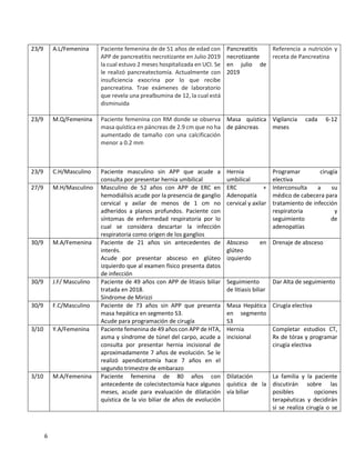 6
23/9 A.L/Femenina Paciente femenina de de 51 años de edad con
APP de pancreatitis necrotizante en Julio 2019
la cual estuvo 2 meses hospitalizada en UCI. Se
le realizó pancreatectomía. Actualmente con
insuficiencia exocrina por lo que recibe
pancreatina. Trae exámenes de laboratorio
que revela una prealbumina de 12, la cual está
disminuida
Pancreatitis
necrotizante
en julio de
2019
Referencia a nutrición y
receta de Pancreatina
23/9 M.Q/Femenina Paciente femenina con RM donde se observa
masa quística en páncreas de 2.9 cm que no ha
aumentado de tamaño con una calcificación
menor a 0.2 mm
Masa quística
de páncreas
Vigilancia cada 6-12
meses
23/9 C.H/Masculino Paciente masculino sin APP que acude a
consulta por presentar hernia umbilical
Hernia
umbilical
Programar cirugía
electiva
27/9 M.H/Masculino Masculino de 52 años con APP de ERC en
hemodiálisis acude por la presencia de ganglio
cervical y axilar de menos de 1 cm no
adheridos a planos profundos. Paciente con
síntomas de enfermedad respiratoria por lo
cual se considera descartar la infección
respiratoria como origen de los ganglios
ERC +
Adenopatía
cervical y axilar
Interconsulta a su
médico de cabecera para
tratamiento de infección
respiratoria y
seguimiento de
adenopatías
30/9 M.A/Femenina Paciente de 21 años sin antecedentes de
interés.
Acude por presentar absceso en glúteo
izquierdo que al examen físico presenta datos
de infección
Absceso en
glúteo
izquierdo
Drenaje de absceso
30/9 J.F/ Masculino Paciente de 49 años con APP de litiasis biliar
tratada en 2018.
Síndrome de Mirizzi
Seguimiento
de litiasis biliar
Dar Alta de seguimiento
30/9 F.C/Masculino Paciente de 73 años sin APP que presenta
masa hepática en segmento S3.
Acude para programación de cirugía
Masa Hepática
en segmento
S3
Cirugía electiva
3/10 Y.A/Femenina Paciente femenina de 49 años con APP de HTA,
asma y síndrome de túnel del carpo, acude a
consulta por presentar hernia incisional de
aproximadamente 7 años de evolución. Se le
realizó apendicetomía hace 7 años en el
segundo trimestre de embarazo
Hernia
incisional
Completar estudios CT,
Rx de tórax y programar
cirugía electiva
3/10 M.A/Femenina Paciente femenina de 80 años con
antecedente de colecistectomía hace algunos
meses, acude para evaluación de dilatación
quística de la vio biliar de años de evolución
Dilatación
quística de la
vía biliar
La familia y la paciente
discutirán sobre las
posibles opciones
terapéuticas y decidirán
si se realiza cirugía o se
 