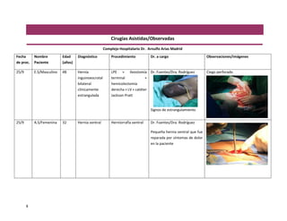 8
Cirugías Asistidas/Observadas
Complejo Hospitalario Dr. Arnulfo Arias Madrid
Fecha
de proc.
Nombre
Paciente
Edad
(años)
Diagnóstico Procedimiento Dr. a cargo Observaciones/imágenes
25/9 E.S/Masculino 48 Hernia
inguinoescrotal
bilateral
clínicamente
estrangulada
LPE + ileostomía
terminal +
hemicolectomía
derecha + LV + catéter
Jackson Pratt
Dr. Fuentes/Dra. Rodríguez
Signos de estrangulamiento
Ciego perforado
25/9 A.S/Femenina 32 Hernia ventral Herniorrafía ventral Dr. Fuentes/Dra. Rodríguez
Pequeña hernia ventral que fue
reparada por síntomas de dolor
en la paciente
 
