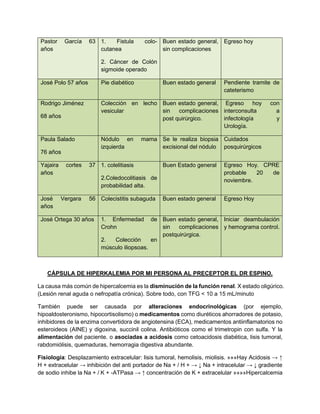 Pastor García 63
años
1. Fistula colo-
cutanea
2. Cáncer de Colón
sigmoide operado
Buen estado general,
sin complicaciones
Egreso hoy
José Polo 57 años Pie diabético Buen estado general Pendiente tramite de
cateterismo
Rodrigo Jiménez
68 años
Colección en lecho
vesicular
Buen estado general,
sin complicaciones
post quirúrgico.
Egreso hoy con
interconsulta a
infectología y
Urología.
Paula Salado
76 años
Nódulo en mama
izquierda
Se le realiza biopsia
excisional del nódulo
Cuidados
posquirúrgicos
Yajaira cortes 37
años
1. colelitiasis
2.Coledocolitiasis de
probabilidad alta.
Buen Estado general Egreso Hoy. CPRE
probable 20 de
noviembre.
José Vergara 56
años
Colecistitis subaguda Buen estado general Egreso Hoy
José Ortega 30 años 1. Enfermedad de
Crohn
2. Colección en
músculo iliopsoas.
Buen estado general,
sin complicaciones
postquirúrgica.
Iniciar deambulación
y hemograma control.
CÁPSULA DE HIPERKALEMIA POR MI PERSONA AL PRECEPTOR EL DR ESPINO.
La causa más común de hipercalcemia es la disminución de la función renal. X estado oligúrico.
(Lesión renal aguda o nefropatía crónica). Sobre todo, con TFG < 10 a 15 mL/minuto
También puede ser causada por alteraciones endocrinológicas (por ejemplo,
hipoaldosteronismo, hipocortisolismo) o medicamentos como diuréticos ahorradores de potasio,
inhibidores de la enzima convertidora de angiotensina (ECA), medicamentos antiinflamatorios no
esteroideos (AINE) y digoxina, succinil colina. Antibióticos como el trimetropin con sulfa. Y la
alimentación del paciente. o asociadas a acidosis como cetoacidosis diabética, lisis tumoral,
rabdomiólisis, quemaduras, hemorragia digestiva abundante.
Fisiología: Desplazamiento extracelular: lisis tumoral, hemolisis, miolisis. »»»Hay Acidosis → ↑
H + extracelular → inhibición del anti portador de Na + / H + → ↓ Na + intracelular → ↓ gradiente
de sodio inhibe la Na + / K + -ATPasa → ↑ concentración de K + extracelular »»»»Hipercalcemia
 