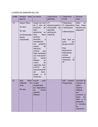 CUADRO DE ADMISIÓN DEL DÍA.
CAMA Nombre edad
app Dx
Hx clínica Laboratorios y
gabinetes
Tratamiento y
PLAN
Examen
físico
1'2 Nelson Pérez
44 años
Sin app
Dx Diverticulitis
aguda
complicada
Acude con hxcl
de 6 días de
evolución de
dolor
abdominal en
fosa iliaca
derecha
asociado a
constipación,
con posterior
cuadro de
retención
urinaria que
fuete manejada
con evacuación
con sonda
Nelaton en
cuarto de
urgencias. Ayer
6/10/19 por
empeoramiento
del dolor,
acude a la
institución.
CT
abdominopélvico
diverticulitis del
sigmoide +
perforación
intestinal.
Tratamiento:
D1 piperacilina
y tazobactam.
2.Metronidazol.
Plan: Ayer en
turno fue
llevado al SOP.
Para
laparotomía
exploratoria.
Lavado
peritoneal y
colocación de
JP.
Dolor en
fosa iliaca
derecha a la
palpación
2'1 Anel Rene
Villarreal 54
años
Sin app
Acude para
cirugía
programada
por diagnóstico
de hernia
inguinal
bilateral
SOP mañana.
Programada.
Aumento de
volumen en
región
inguinal
bilateral,
que
aumenta al
toser, sin
dolor a la
palpación,
ni cambios
de
coloración.
 
