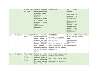 85 años APP:
HTA y, FA.
Llevado a SOP en el
mes de octubre donde
se le realiza. Lapa E +
colostomía en
transverso +
resección de epiplón
+ biopsia de
peritoneo. Biopsia
reporta
adenocarcinoma
metastásico.
Albumina: 4.0 del marco
colónico.
Con zona de
estreches en
área sigmoide.
Carcinomatosis
peritoneal.
Líquido libre
intraabdominal.
Lesión micro
quística en cola
de páncreas.
2.2 Dr. Sánchez Luis crespo 29
años
Paciente masculino
acude, con historia de
varios meses de
evolución, con dolor
en hipocondrio
derecho intensidad
8/10 irradiado a
espalda que aumenta
con la alimentación
copiosa.
WBC 9.5 55%
Hb:15 Plaquetas: 297000
Bilirrubinas bien.
USG con colelitiasis, con
signos inflamatorios y sin
dilatación de vías biliares.
Colédoco 2.8.
Llevado a SOP
el día de ayer
para
colecistectomía,
laparoscópica
sin
complicaciones
Valorar dieta y
egreso.
2.5 Dr. Espino Pastora Vega
63 años
Sin app
Paciente con historia
de dolor en abdomen
difuso con pérdida de
peso no cuantificada.
En agosto admitida
para CAT con
Se le realiza biopsia por
radiología intervencionista.
Heces pétreas en tacto rectal
Hidronefrosis de algún lado.
 