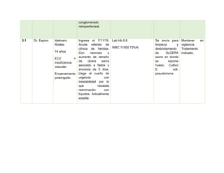 conglomerado
retroperitoneal.
3.1 Dr. Espino Idelmaro
Robles
74 años
ECV +
insuficiencia
vascular.
Encamamiento
prolongado.
Ingresa el 7/11/19.
Acude referido de
clínica de heridas.
Con necrosis y
aumento de tamaño
de úlcera sacra
asociado a fiebre y
anorexia de 5 días.
Llega al cuarto de
urgencia con
inestabilidad por lo
que necesita
reanimación con
líquidos. Actualmente
estable.
Lab Hb 9.8
WBC 11000 73%N.
Se envía para
limpieza y
desbridamiento
de ÚLCERA
sacra en donde
se expone
hueso. Cultivo
E. coli.
pseudomona
Mantener en
vigilancia.
Tratamiento
indicado.
 