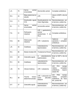 L.K. 70
Hernia ventral
encarcelada
Herniorrafía ventral Completar antibióticos
R.C. 44
Masa abdominal en
estudio
LPE
Llevar al SOP a día de
hoy
C.U. 71
Diverticulitis aguda
H1A
Diverticulectomía de
Colon Sigmoides
Recomendaciones por
el servicio y salida hoy
G.I. 71
Hernia ventral
encarcelada
herniorrafía ventral
Recomendaciones por
el servicio y salida hoy
F.S. 51
Perforación
intestinal
LPE + gastrectomía
parcial +
anastomosis Y de
Roux
Completar antibióticos
E.Q. 68
Obstrucción
intestinal
LPE + colostomía
Vigilancia post
operatoria + completar
antibióticos
L.R. 44 Colelitiasis
Colecistectomía
laparoscópica
Recomendaciones por
el servicio y salida hoy
R.C. 66 Nódulo tiroideo E/E Tiroidectomía Parcial
Recomendaciones por
el servicio y salida hoy
E.O. 28 Colecistitis aguda
A colecistectomía
laparoscópica
llevar al SOP a día de
hoy
R.V. 56 Colelitiasis
colecistectomía
laparoscópica
Recomendaciones por
el servicio y salida hoy
L.M. 78 Vólvulo Colónico LPE + colostomía
UCI PO1, manejo
médico, completar
antibióticos, mejorar
estado HE
M.J. 36
Trauma toraco-
abdominal cerrado
LPE + colocación de
tubos pleurales
bilateral
UCI PO6; manejo
médico, completar
antibióticos, Rx tórax
AP, control HE.
G.F. 37 Colecistitis aguda
Colecistectomía
laparoscópica
Recomendaciones por
el servicio y salida hoy
 