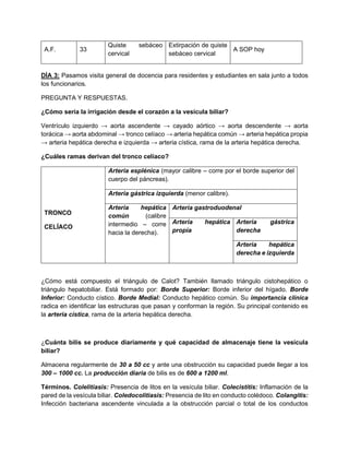A.F. 33
Quiste sebáceo
cervical
Extirpación de quiste
sebáceo cervical
A SOP hoy
DÍA 3: Pasamos visita general de docencia para residentes y estudiantes en sala junto a todos
los funcionarios.
PREGUNTA Y RESPUESTAS.
¿Cómo sería la irrigación desde el corazón a la vesícula biliar?
Ventrículo izquierdo → aorta ascendente → cayado aórtico → aorta descendente → aorta
torácica → aorta abdominal → tronco celíaco → arteria hepática común → arteria hepática propia
→ arteria hepática derecha e izquierda → arteria cística, rama de la arteria hepática derecha.
¿Cuáles ramas derivan del tronco celíaco?
TRONCO
CELÍACO
Arteria esplénica (mayor calibre – corre por el borde superior del
cuerpo del páncreas).
Arteria gástrica izquierda (menor calibre).
Arteria hepática
común (calibre
intermedio – corre
hacia la derecha).
Arteria gastroduodenal
Arteria hepática
propia
Arteria gástrica
derecha
Arteria hepática
derecha e izquierda
¿Cómo está compuesto el triángulo de Calot? También llamado triángulo cistohepático o
triángulo hepatobiliar. Está formado por: Borde Superior: Borde inferior del hígado. Borde
Inferior: Conducto cístico. Borde Medial: Conducto hepático común. Su importancia clínica
radica en identificar las estructuras que pasan y conforman la región. Su principal contenido es
la arteria cística, rama de la arteria hepática derecha.
¿Cuánta bilis se produce diariamente y qué capacidad de almacenaje tiene la vesícula
biliar?
Almacena regularmente de 30 a 50 cc y ante una obstrucción su capacidad puede llegar a los
300 – 1000 cc. La producción diaria de bilis es de 600 a 1200 ml.
Términos. Colelitiasis: Presencia de litos en la vesícula biliar. Colecistitis: Inflamación de la
pared de la vesícula biliar. Coledocolitiasis: Presencia de lito en conducto colédoco. Colangitis:
Infección bacteriana ascendente vinculada a la obstrucción parcial o total de los conductos
 
