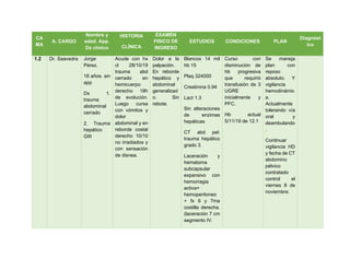 CA
MA
A. CARGO
Nombre y
edad. App.
Dx clínico
HISTORIA
CLÍNICA
EXAMEN
FISICO DE
INGRESO
ESTUDIOS CONDICIONES PLAN
Diagnóst
ico
1.2 Dr. Saavedra Jorge
Pérez.
18 años. sin
app
Dx 1.
trauma
abdominal
cerrado
2. Trauma
hepático
GIII
Acude con hx
cl 28/10/19
trauma abd
cerrado en
hemicuerpo
derecho 18h
de evolución.
Luego cursa
con vómitos y
dolor
abdominal y en
reborde costal
derecho 10/10
no irradiados y
con sensación
de disnea.
Dolor a la
palpación.
En reborde
hepático y
abdominal
generalizad
o. Sin
rebote.
Blancos 14 mil
hb 15
Plaq 324000
Creatinina 0.94
Lact 1.3
Sin alteraciones
de enzimas
hepáticas
CT abd pel:
trauma hepático
grado 3.
Laceración y
hematoma
subcapsular
expansivo con
hemorragia
activa+
hemoperitoneo
+ fx 6 y 7ma
costilla derecha.
(laceración 7 cm
segmento IV.
Curso con
disminución de
hb progresiva
que requirió
transfusión de 3
UGRE
inicialmente y
PFC.
Hb actual
5/11/19 de 12.1
Se maneja
plan con
reposo
absoluto. Y
vigilancia
hemodinámic
a.
Actualmente
tolerando vía
oral y
deambulando
.
Continuar
vigilancia HD
y fecha de CT
abdomino
pélvico
contratado
control el
viernes 8 de
noviembre.
 