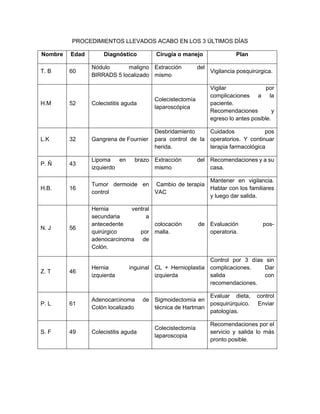 PROCEDIMIENTOS LLEVADOS ACABO EN LOS 3 ÚLTIMOS DÍAS
Nombre Edad Diagnóstico Cirugía o manejo Plan
T. B 60
Nódulo maligno
BIRRADS 5 localizado
Extracción del
mismo
Vigilancia posquirúrgica.
H.M 52 Colecistitis aguda
Colecistectomía
laparoscópica
Vigilar por
complicaciones a la
paciente.
Recomendaciones y
egreso lo antes posible.
L.K 32 Gangrena de Fournier
Desbridamiento
para control de la
herida.
Cuidados pos
operatorios. Y continuar
terapia farmacológica
P. Ñ 43
Lipoma en brazo
izquierdo
Extracción del
mismo
Recomendaciones y a su
casa.
H.B. 16
Tumor dermoide en
control
Cambio de terapia
VAC
Mantener en vigilancia.
Hablar con los familiares
y luego dar salida.
N. J 56
Hernia ventral
secundaria a
antecedente
quirúrgico por
adenocarcinoma de
Colón.
colocación de
malla.
Evaluación pos-
operatoria.
Z. T 46
Hernia inguinal
izquierda
CL + Hernioplastia
izquierda
Control por 3 días sin
complicaciones. Dar
salida con
recomendaciones.
P. L 61
Adenocarcinoma de
Colón localizado
Sigmoidectomía en
técnica de Hartman
Evaluar dieta, control
posquirúrquico. Enviar
patologías.
S. F 49 Colecistitis aguda
Colecistectomía
laparoscopia
Recomendaciones por el
servicio y salida lo más
pronto posible.
 