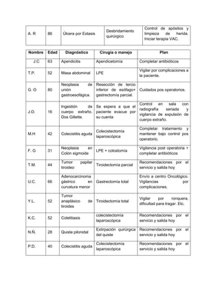 A. R 86 Úlcera por Estasis
Desbridamiento
quirúrgico
Control de apósitos y
limpieza de herida.
Iniciar terapia VAC.
Nombre Edad Diagnóstico Cirugía o manejo Plan
J.C 63 Apendicitis Apendicetomía Completar antibióticos
T.P. 52 Masa abdominal LPE
Vigilar por complicaciones a
la paciente.
G. O 80
Neoplasia de
unión
gastroesofágica.
Resección de tercio
inferior de esófago+
gastrectomía parcial.
Cuidados pos operatorios.
J.O. 16
Ingestión de
cuerpo extraño.
Dos Gillette.
Se espera a que el
paciente evacue por
su cuenta
Control en sala con
radiografía seriada y
vigilancia de expulsión de
cuerpo extraño.
M.H 42 Colecistitis aguda
Colecistectomía
laparoscópica
Completar tratamiento y
mantener bajo control pos
operatorio.
F. G 31
Neoplasia en
Colón sigmoide
LPE + colostomía
Vigilancia post operatoria +
completar antibióticos
T.M. 44
Tumor papilar
tiroideo
Tiroidectomía parcial
Recomendaciones por el
servicio y salida hoy
U.C. 66
Adenocarcinoma
gástrico en
curvatura menor
Gastrectomía total
Envío a centro Oncológico.
Vigilancias por
complicaciones.
Y.L. 52
Tumor
anaplásico de
tiroides
Tiroidectomía total
Vigilar por ronquera,
dificultad para tragar. Etc.
K.C. 52 Colelitiasis
colecistectomía
laparoscópica
Recomendaciones por el
servicio y salida hoy
N.Ñ. 28 Quiste pilonidal
Extirpación quirúrgica
del quiste
Recomendaciones por el
servicio y salida hoy
P.D. 40 Colecistitis aguda
Colecistectomía
laparoscópica
Recomendaciones por el
servicio y salida hoy
 
