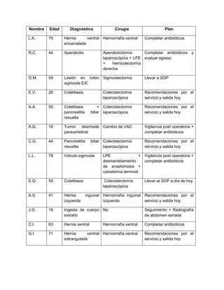 Nombre Edad Diagnóstico Cirugía Plan
L.K. 70 Hernia ventral
encarcelada
Herniorrafía ventral Completar antibióticos
R.C. 44 Apendicitis Apendicectomía
laparoscópica + LPE
+ hemicolectomía
derecha
Completar antibióticos y
evaluar egreso
O.M. 59 Lesión en colon
sigmoide E/E
Sigmoidectomía Llevar a SOP
E.V. 26 Colelitiasis Colecistectomía
laparoscópica
Recomendaciones por el
servicio y salida hoy
A.A. 50 Colelitiasis +
pancreatitis biliar
resuelta
Colecistectomía
laparoscópica
Recomendaciones por el
servicio y salida hoy
A.Q. 16 Tumor desmoide
paravertebral
Cambio de VAC Vigilancia post operatoria +
completar antibióticos
C.G. 44 Pancreatitis biliar
resuelta
Colecistectomía
laparoscópica
Recomendaciones por el
servicio y salida hoy
L.L. 78 Vólvulo sigmoide LPE +
desmantelamiento
de anastomosis +
colostomía terminal
Vigilancia post operatoria +
completar antibióticos
E.Q. 59 Colelitiasis Colecistectomía
laparoscópica
Llevar al SOP a día de hoy
A.S. 41 Hernia inguinal
izquierda
Herniorrafía inguinal
izquierda
Recomendaciones por el
servicio y salida hoy
J.O. 16 Ingesta de cuerpo
extraño
No Seguimiento + Radiografía
de abdomen seriada
C.I. 63 Hernia ventral Herniorrafía ventral Completar antibióticos
G.I. 71 Hernia ventral
estrangulada
Herniorrafía ventral Recomendaciones por el
servicio y salida hoy
 