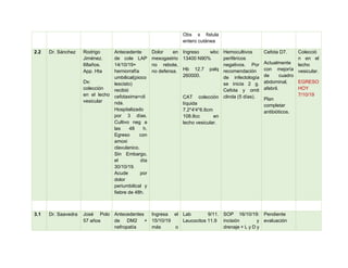 Obs x fistula
entero cutánea
2.2 Dr. Sánchez Rodrigo
Jiménez.
68años.
App. Hta
Dx:
colección
en el lecho
vesicular
Antecedente
de cole LAP
14/10/19+
herniorrafía
umbilical(pioco
lescisto)
recibió
cefotaxima+cli
nda.
Hospitalizado
por 3 días.
Cultivo neg a
las 48 h.
Egreso con
amoxi
clavulanico.
Sin Embargo,
el día
30/10/19.
Acude por
dolor
periumbilical y
fiebre de 48h.
Dolor en
mesogastrio
no rebote,
no defensa.
Ingreso wbc
13400 N90%
Hb 12.7 palq
260000.
CAT colección
líquida
7.2*4'4*6.6cm
108.8cc en
lecho vesicular.
Hemocultivos
periféricos
negativos. Por
recomendación
de infectología
se inicia 2 g.
Cefota y omit
clinda (5 días).
Cefota D7.
Actualmente
con mejoría
de cuadro
abdominal,
afebril.
Plan
completar
antibióticos.
Colecció
n en el
lecho
vesicular.
EGRESO
HOY
7/10/19
3.1 Dr. Saavedra José Polo
57 años
Antecedentes
de DM2 +
nefropatía
Ingresa el
15/10/19
más o
Lab 9/11.
Leucocitos 11.9
SOP 16/10/19:
incisión y
drenaje + L y D y
Pendiente
evaluación
 