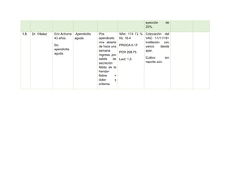 eyección de
20%.
1.5 Dr. Villalaz Eric Achurra
43 años.
Dx:
apendicitis
aguda.
Apendicitis
aguda.
Pos
apendiceto
mía abierta
de hace una
semana
regresa, por
salida de
secreción
fétida de la
herida+
fiebre +
dolor y
eritema.
Wbc: 174 72 %
hb: 16.4
PROCA 0.17
PCR 208.75
Lact: 1.0.
Colocación del
VAC 11/11/19+
instilación con
vanco desde
ayer.
Cultivo sin
reporte aún.
 