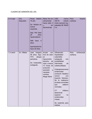 CUADRO DE ADMISIÓN DEL DÍA.
2.4 mujer Dra.
Saavedra
Paula Salado
76 año
Dx: Nódulo en
mama
izquierda.
App: Hta hace
20 años
hipotiroidismo
IAM hace 4
años
Apendicetomía
hace 20 años
Masa 3x4 cm
retroareolar
hacia radio 3
¿, sin
secreciones
USG mama
3/6/19: nódulo
mixto mamario izq.
palpable BI RADS
4 a
Para biopsia
mañana
1.3 varón Dr. Villalaz José Vergara
56 años. App:
HTA alergia
penicilina.
Dx: Colecistitis
subaguda.
Acude con
hxcl de dolor
en
hipocondrio
derecho de
más o menos
12 horas de
evolución
asociado a
nauseas,
vómitos.
Niega fiebre
Ultrasonido
hepatobiliar:
colecistitis
subaguda con
probabilidad
intermedia de
coledocolitiasis.
Colangioresonacia
evidenciaba
conducto hepático
común con
trayecto fistuloso.
Se le realizaron
pruebas tumorales
que salieron
normales.
CT trifásico
abdominal
superior no
evidenciaba
masas.
Se readmite para
realizar
Para endoscopia
mañana.
 