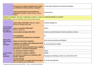 De acuerdo con los datos recopilados sobre la fuente
¿La información es útil para resolver su pregunta?
Sí, pues explica ampliamente los contenidos consultados.
¿Cuál es la licencia bajo la cual se publican los
contenidos? (CopyRight; Creative Commons, Dominio
Público)
No tiene licencia
Pregunta Secundaria: ¿Por qué es importante reconocer y valorar la multiculturalidad en el mundo?
URL Fuente 2: http://es.wikipedia.org/wiki/Diversidad_cultural
Características
del Sitio Web
que realiza
la publicación
¿Quién publica el Sitio Web? (Institución, entidad o
persona que respalda el Sitio Web)
Fundación Wikipedia, Inc
¿Cuál es el propósito del Sitio Web?
(Informar, vender, etc.)
Informar
¿A qué audiencia se dirige el Sitio Web? A toda la comunidad interesada: docentes, estudiantes, entre otros.
¿Tiene publicidad?
¿La publicidad está separada de los contenidos?
No
Información
sobre el autor
de los
contenidos
¿Quién es el autor de los contenidos?
Varios autores que escriben para Wikipedia.
¿Cuáles son sus créditos? ¿Está calificado para dar la
información que está dando?
Sí, es el Sitio Web más confiable
Características
de los
contenidos
¿Los contenidos ofrecen información clara y completa
para resolver su necesidad de información?
Sí
¿La información es factual o analítica? Factual
¿La información es objetiva o subjetiva? Objetiva
¿En qué fecha se publicaron los contenidos? ¿Son
actuales y vigentes?
Esta página fue modificada por última vez el 29 de Abril de 2014
¿Se citan adecuada-
mente otras fuentes y se respetan Derechos de Autor?
(tanto de imágenes como de contenidos)
Sí, se citan adecuadamente.
Competencia para Manejar Información (CMI) - http://www.eduteka.org/CMI.php
 