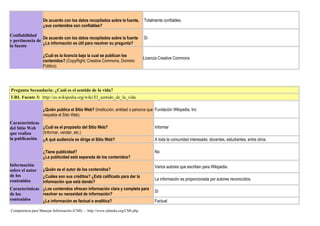 Confiabilidad
y pertinencia de
la fuente
De acuerdo con los datos recopilados sobre la fuente,
¿sus contenidos son confiables?
Totalmente confiables.
De acuerdo con los datos recopilados sobre la fuente
¿La información es útil para resolver su pregunta?
Sí
¿Cuál es la licencia bajo la cual se publican los
contenidos? (CopyRight; Creative Commons, Dominio
Público)
Licencia Creative Commons
Pregunta Secundaria: ¿Cuál es el sentido de la vida?
URL Fuente 3: http://es.wikipedia.org/wiki/El_sentido_de_la_vida
Características
del Sitio Web
que realiza
la publicación
¿Quién publica el Sitio Web? (Institución, entidad o persona que
respalda el Sitio Web)
Fundación Wikipedia, Inc
¿Cuál es el propósito del Sitio Web?
(Informar, vender, etc.)
Informar
¿A qué audiencia se dirige el Sitio Web? A toda la comunidad interesada: docentes, estudiantes, entre otros.
¿Tiene publicidad?
¿La publicidad está separada de los contenidos?
No
Información
sobre el autor
de los
contenidos
¿Quién es el autor de los contenidos?
Varios autores que escriben para Wikipedia.
¿Cuáles son sus créditos? ¿Está calificado para dar la
información que está dando?
La información es proporcionada por autores reconocidos.
Características
de los
contenidos
¿Los contenidos ofrecen información clara y completa para
resolver su necesidad de información?
Sí
¿La información es factual o analítica? Factual
Competencia para Manejar Información (CMI) - http://www.eduteka.org/CMI.php
 