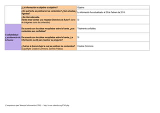 ¿La información es objetiva o subjetiva? Objetiva
¿En qué fecha se publicaron los contenidos? ¿Son actuales y
vigentes?
La información fue actualizada el 28 de Febrero de 2014.
¿Se citan adecuada-
mente otras fuentes y se respetan Derechos de Autor? (tanto
de imágenes como de contenidos)
Sí
Confiabilidad
y pertinencia de
la fuente
De acuerdo con los datos recopilados sobre la fuente, ¿sus
contenidos son confiables?
Totalmente confiables.
De acuerdo con los datos recopilados sobre la fuente ¿La
información es útil para resolver su pregunta?
Sí
¿Cuál es la licencia bajo la cual se publican los contenidos?
(CopyRight; Creative Commons, Dominio Público)
Creative Commons
Competencia para Manejar Información (CMI) - http://www.eduteka.org/CMI.php
 