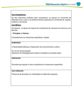 Con Compañeros:
Se dan relaciones cordiales entre compañeros, se apoyan en momentos de
dificultad unos a otros y se celebran fechas especiales en ambientes de respeto,
cortesía y almuerzos.
Uno Mismo:
Se observa un deseo de mejorar las condiciones de vida para los mismos y sus
familias.
- Principios y Valores:
Compañerismo en situaciones específicas, respeto.
HUMANAS:
● Necesidades Básicas y Adquisición de conocimientos y cultura:
En uso de las tecnologías
Aplicación de Pedagogía para mejorar resultados en pruebas saber.
SOCIALES:
Docentes que apoyan a otros compañeros en situaciones específicas.
CULTURALES:
Presencia de docentes con habilidades en diferentes aspectos.
 