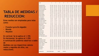 TALLAS 6 8 10 12 14 16 18 20
CONTORNO DE BUSTO 86.0 / 68.8 90.0 / 72.0 94.0 / 75.2 98.0 / 78.4 102.0 / 81.6 106.0 / 84.8 110.0 / 88.0 114.0 / 91.2
CONTORNO DE CINTURA 62.0 / 49.6 66.0 / 52.8 70.0 / 56.0 74.0 / 59.2 78.0 / 62.4 82.0 / 65.6 86.0 / 68.8 90.0 / 72.0
CONTORNO DE CADERA 90.0 / 72.0 94.0 / 75.2 98.0 / 78.4 102.0 / 81.6 106.0 / 84.8 110.0 / 88.0 114.0 / 91.2 118.0 / 94.4
LARGO TALLE DELANTERO 42.0 / 35.2 43.0 / 35.1 44.0 / 36.9 45.0 / 37.8 46.0 / 38.6 47.0 / 39.4 48.0 / 40.3 49.0 / 41.1
ANCHO DE ESPALDA 34.0 / 27.2 35.0 / 28.0 36.0 / 28.8 37.0 / 29.6 38.0 / 30.4 39.0 / 31.2 40.0 / 32.0 41.0 / 32.8
ANCHO DE PECHO 33.5 / 26.8 34.5 / 27.6 35.5 / 28.4 36.5 / 29.2 37.5 / 30.0 38.5 / 30.8 39.5 / 31.6 40.5 / 32.4
LARGO COSTADO 19.75 / 16.5 20.0 / 16.8 20.25 / 17.0 20.5 / 17.2 20.8 / 17.4 21.0 / 17.6 21.25 / 17.8 21.5 / 18.0
ANCHO DE HOMBRO 12.0 / 9.6 12.5 / 10.0 13.0 / 10.4 13.5 / 10.8 14.0 / 11.2 14.5 / 11.6 15.0 / 12.0 15.0 / 12.0
DISTANCIA DE BUSTO 18.0 / 14.4 19.0 / 15.2 20.0 / 16.0 21.0 / 16.8 22.0 / 17.6 23.0 / 18.4 24.0 / 19.2 25.0 / 20.0
ALTURA DE BUSTO 21.0 / 17.6 21.5 / 18.0 22.0 / 18.4 22.5 / 18.9 23.0 / 19.3 23.5 / 19.7 24.0 / 20.1 24.5 / 20.5
CAIDA HOMBRO DEL. 5.9 / 4.9 5.8 / 4.8 5.7 / 4.7 5.6 / 4.7 5.5 / 4.6 5.4 / 4.5 5.3 / 4.4 5.2 / 4.3
CAIDA HOMBRO POST. 3.9 / 3.2 3.8 / 3,1 3.7 / 3.1 3.6 / 3.0 3.5 / 2.9 3.4 / 2.8 3.3 / 2.7 3.2 / 2.6
ESCOTE VERT. DELANTERO 6.5 / 5.4 7.0 / 5.8 7.5 / 6.3 8.0 / 6.7 8.5 / 7.1 9.0 / 7.5 9.5 / 7.9 10.0 / 8.4
ESCOTE VERT. ESPALD. 2.0 / 1.6 2.0 / 1.6 2.0 / 1.6 2.0 / 1.6 2.0 / 1.6 2.0 / 1.6 2.0 / 1.6 2.0 / 1.6
ESCOTE HORIZ. DEL Y POST. 6.0 / 4.8 6.2 / 4.9 6.4 / 5.1 6.6 / 5.2 6.8 / 5.4 7.0 / 5.6 7.2 / 5.7 7.4 / 5.9
ABERTURA PINZA 6.0 / 4.8 6.0 /4.8 6.0 / 4.8 6.0 / 4.8 6.0 / 4.8 6.0 / 4.8 7.0 / 5.6 7.0 / 5.6
CONTORO DE CUELLO 33.1 / 26.5 34.3 / 27.4 35.5 / 28.4 36.7 / 29.3 37.9 / 30.3 39.1 / 31.2 40.3 / 32.2 41.5 / 33.2
LARGO A LA RODILLA 56.0 / 47.0 57.5 / 48.3 59.0 / 49.5 60.5 / 50.8 62.0 / 52.1 63.5 / 53.3 65.0 / 54.6 66.5 / 55.8
ALTURA DE CADERA 21.0 / 17.6 21.5 / 18.0 22.0 / 18.4 22.5 / 18.9 23.0 / 19.3 23.5 / 19.7 24.0 / 20.1 24.0 / 20.1
BOCAMANGA 34.6 / 27.6 35.8 / 28.6 37.0 / 29.6 38.2 / 30.5 39.4 / 31.5 40.6 / 32.4 41.8 / 33.4 43.0 / 34.4
ALTURA DE COPA 12.0 / 10.0 12.5 / 10.5 13.0 / 10.9 13.5 / 11.3 14.0 / 11.7 14.5 / 12.1 15.0 / 12.6 15.0 / 12.6
LARGO DE BRAZO 56.0 / 47.0 57.0 / 47.8 58.0 / 48.7 59.0 / 49.5 60.0 / 50.4 61.0 / 51.2 62.0 / 52.1 63.0 / 52.9
LARGO AL CODO 27.5 / 23.1 28.0 / 23.5 28.5 / 23.9 29.0 / 24.3 29.5 / 24.7 30.0 / 25.2 30.5 / 25.6 31.0 / 26.0
CONTORNO DE PUÑO 18.0 / 14.4 19.0 / 15.2 20.0 / 16.0 21.0 / 16.8 22.0 / 17.6 23.0 / 18.4 24.0 / 19.2 25.0 / 20.0
CONT. BRAZO MANGA CORTA 28.8 / 22.4 29.0 / 23.2 30.0 / 24.0 31.0 / 24.8 32.0 / 25.6 33.0 / 26.4 34.0 / 27.2 35.0 / 28.0
PANTALON
CONTORNO DE CINTURA 62.0 / 49.6 66.0 / 52.8 70.0 / 56.0 74.0 / 59.2 78.0 / 62.4 82.0 / 65.6 86.0 / 68.8 90.0 / 72.0
CONTORNO DE CADERA 90.0 / 72.0 94.0 / 75.2 98.0 / 78.4 102.0 / 81.6 106.0 / 84.8 110.0 / 88.0 114.0 / 91.2 118.0 / 94.4
LARGO DE TIRO (1/4 CADERA) 22.5 / 18.9 23.5 / 19.7 24.5 / 20.5 25.5 / 21.4 26.5 / 22.2 27.5 / 23.1 28.5 / 23.9 29.5 / 24.7
LARGO A LA RODILLA 56.0 / 47.0 57.5 / 48.3 59.0 / 49.5 60.5 / 50.8 62.0 / 52.1 63.5 / 53.3 65.0 / 54.6 66.5 / 55.8
LARGO AL TOBILLO 98.0 / 82.3 100.0 / 84.0 102.0 / 85.7 104. 0 / 87.3 106.0 / 89.0 108.0 / 90.7 110.0 / 92.4 112.0 / 94.1
LARGO TOTAL 104.0 / 87.3 106.0 / 89.0 108.0 / 90.7 110.0 / 92.4 112.0 / 94.1 114.0 / 95.7 116.0 / 97.4 118.0 / 99.1
ANCHO RODILLA 20.0 / 16.0 21.0 / 16.7 22.0 / 17.6 23.0 / 18.4 24.0 / 19.2 25.0 / 20.0 26.0 / 20.8 26.0 / 20.8
ANCHO BOTA 18.0 / 14.4 19.0 / 15.2 20.0 / 16.0 21.0 / 16.8 22.0 / 17.6 23.0 / 18.4 24.0 / 19.2 24.0 / 19.2
ELABORADA POR: CARLOS ANDRES MAMIAN CODIGO: 320172048
TABLA DE MEDIDAS /
REDUCCION:
Estas medias son empleadas para telas
como:
- Franela Lycra En Algodón
- Blonda
- Mayatex
En vertical: Se le aplica el 1.19%
En Horizontal: Se aplica el 1.25%
A continuación podemos observar a tabla
de
Medidas con sus respectivos valores
reales y seguidos de ellos, sus
reducciones.
 