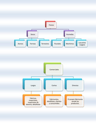 Fisicos
Secos
Aereos Ferreas Terrestres
Humedas
Fluviales Maritimos
Lacustres
(Lagos)
Comerciales
Largos
Fabricas,
mayoristas,
mayoristas de
destino, detallistas
Cortos
Fabricantes,
detallistas, clientes
y consumidos
Directos
El propio fabricante
vende los
productos.
 