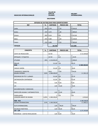 NEGOCIOS INTERNACIONALES
TALLER DE
EXPO DE
CALZADO
HELUSKY
INTERNACIONAL
INCOTERMS
ESTUDIO DE FACTIBILIDAD PARA EXPORTACIONES
REF % CANTIDAD PRECIO USD TOTAL
Caribe 20% 3.744
$
11,50
$
43.056,00
Andino 10% 1.872
$
11,80
$
22.089,60
Orinoco 30% 5.616
$
9,60
$
53.913,60
Katios 25% 4.680
$
12,00
$
56.160,00
Canpro 15% 2.808
$
13,20
$
37.065,60
TOTALES 18.720 212.285
CONCEPTO % CANTIDAD PRECIO USD TOTAL
COSTO DE PRODUCCIÓN 18.720 $ 212.284,80
EMPAQUES Y ETIQUETAS 18.720
$
0,22
$
4.118,40
UTILIDAD 20% $ 216.403,20
$
43.280,64
EBALAJE 312,00
$
1,60
$
499,20
EXW $ 260.183,04
CARGUE CAMIÓN 312,00
$
0,50
$
156,00
TRANSPORTE TERRESTRE 146,0
$
14,00
$
2.044,00
SEGURO INTERNO 0,6% $ 260.183,04 $ 1.561,10
DESCARGUE EN PTO Y LLENADO 312,00
$
0,60
$
187,20
UNITARIZACIÓN CONTENEDOR 312,00
$
1,80
$
561,60
THC 2,00
$
40,00
$
80,00
UIC 2,00
$
110,00
$
220,00
DOCUMENTACIÓN Y DESPACHOS
$
-
INSPECCIÓN ADUANA Y ANTINARCOTICOS 2,00
$
210,00
$
420,00
FORMULARIOS 1
$
5,00
$
5,00
COMISIÓN AGENTE DE ADUANA 0,35% $ 260.183,04 $ 910,64
FOB - FCA $ 266.328,58
SEGURO INTERNACIONAL 0,4% $ 266.328,58 $ 1.065,31
FLETE INTERNACIONAL 2,00
$
1.700,00
$
3.400,00
RECARGOS MARÍTIMOS 2,00
$
250,00
$
500,00
CIF - CIP $ 271.293,89
DESCARGUE - COSTOS MOVILIZACION 2,00
$
60,00
$
120,00
 