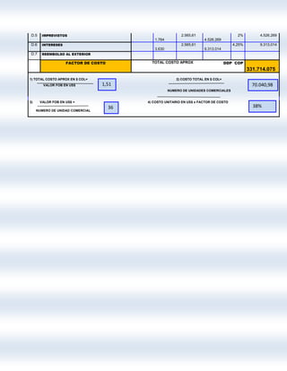 D.5 IMPREVISTOS
1.764
2.565,61
4.526.269
2% 4.526.269
D.6 INTERESES
3.630
2.565,61
9.313.014
4,25% 9.313.014
D.7 REEMBOLSO AL EXTERIOR
FACTOR DE COSTO TOTAL COSTO APROX DDP COP
331.714.075
1) TOTAL COSTO APROX EN $ COL= 2) COSTO TOTAL EN $ COL=
VALOR FOB EN US$
NUMERO DE UNIDADES COMERCIALES
3) VALOR FOB EN US$ = 4) COSTO UNITARIO EN US$ x FACTOR DE COSTO
NUMERO DE UNIDAD COMERCIAL
36
1,51 70.040,98
38%
 