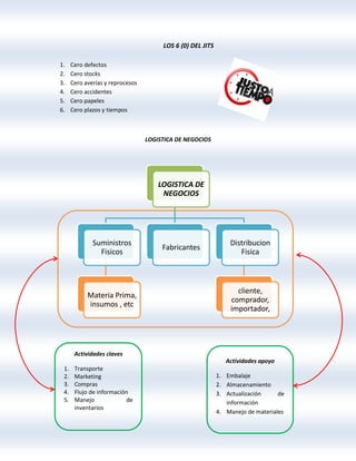 LOS 6 (0) DEL JITS
1. Cero defectos
2. Cero stocks
3. Cero averías y reprocesos
4. Cero accidentes
5. Cero papeles
6. Cero plazos y tiempos
LOGISTICA DE NEGOCIOS
LOGISTICA DE
NEGOCIOS
Suministros
Fisicos
Materia Prima,
insumos , etc
Fabricantes
Distribucion
Fisica
cliente,
comprador,
importador,
Actividades claves
1. Transporte
2. Marketing
3. Compras
4. Flujo de información
5. Manejo de
inventarios
Actividades apoyo
1. Embalaje
2. Almacenamiento
3. Actualización de
información
4. Manejo de materiales
 