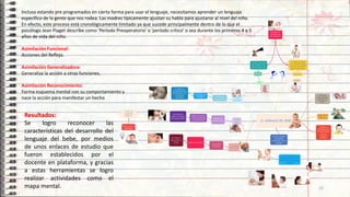 12
Incluso estando pre programados en cierta forma para usar el lenguaje, necesitamos aprender un lenguaje
específico de la gente que nos rodea. Las madres típicamente ajustan su habla para ajustarse al nivel del niño.
En efecto, este proceso está cronológicamente limitado ya que sucede principalmente dentro de lo que el
psicólogo Jean Piaget describe como 'Período Preoperatorio' o 'período crítico' o sea durante los primeros 4 o 5
años de vida del niño.
Asimilación Funcional:
Acciones del Reflejo.
Asimilación Generalizadora:
Generaliza la acción a otras funciones.
Asimilación Reconocimiento:
Forma esquema mental con su comportamiento y
nace la acción para manifestar un hecho
Resultados:
Se logro reconocer las
características del desarrollo del
lenguaje del bebe, por medios
de unos enlaces de estudio que
fueron establecidos por el
docente en plataforma, y gracias
a estas herramientas se logro
realizar actividades como el
mapa mental.
 
