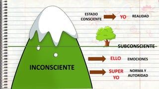18
ESTADO
CONSCIENTE YO
SUBCONSCIENTE
INCONSCIENTE
ELLO
SUPER
YO
EMOCIONES
NORMA Y
AUTORIDAD
REALIDAD
 
