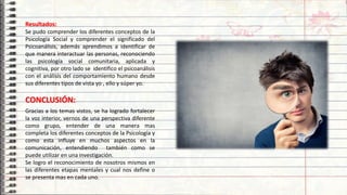 19
Resultados:
Se pudo comprender los diferentes conceptos de la
Psicología Social y comprender el significado del
Psicoanálisis, además aprendimos a identificar de
que manera interactuar las personas, reconociendo
las psicología social comunitaria, aplicada y
cognitiva, por otro lado se identifico el psicoanálisis
con el análisis del comportamiento humano desde
sus diferentes tipos de vista yo , ello y súper yo.
CONCLUSIÓN:
Gracias a los temas vistos, se ha logrado fortalecer
la voz interior, vernos de una perspectiva diferente
como grupo, entender de una manera mas
completa los diferentes conceptos de la Psicología y
como esta influye en muchos aspectos en la
comunicación, entendiendo también como se
puede utilizar en una investigación.
Se logro el reconocimiento de nosotros mismos en
las diferentes etapas mentales y cual nos define o
se presenta mas en cada uno.
 