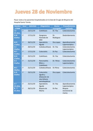 Pasar visita a los pacientes hospitalizados en la Sala de Cirugía de Mujeres del
Hospital Santo Tomás.
Nombre
y Edad
Sexo Admitido Diagnóstico Doctor
encargado
Procedimientos
realizado
I.U
24 años
F 23/11/19 Colelitiasis Dr. Paz Colecistectomía
X.M
62años
F 17/11/19 Gangrena
Húmeda de
MID
Dr.
Rodriguez
Desbridamiento
M.R
17años
F 26/11/19 Apendicitis
Aguda
Dra.Lopez Apendicectomía
Laparoscópica
E.S
55años
F 20/11/19 Coledocolitiasis Dr. Paz Colecistectomía
Laparoscópica
M.T
51años
F 17/11/19 Colecistitis Dr.Paz Colecistectomía
M.B
27años
F 25/11/19 Colelitiasis Dr. Paz Colecistectomía
D.S
21años
F 21/11/19 Pancreatitis
Biliar y
Colelitiasis
Dr. Pérez Colecistectomía
Laparoscópica
M.C
36años
F 21/11/19 Coledocolitiasis Dr.Pérez Colecistectomía
D.Q
25años
F 23/11/19 Colecistitis
aguda y
dilatación de
vías biliares
extrahepáticas
Dra.Lopez Colecistectomía
E.T
33 años
F 25/11/19 Apendicitis
Aguda
Dr. Paz Apendicectomía
Laparoscópica
R. T
55 años
F 26/11/19 Biopsia de
Mama
Dr.Paz Biopsia
excisional de
mama
 